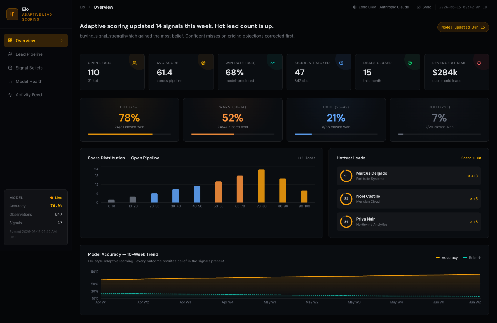 Elo adaptive lead scoring