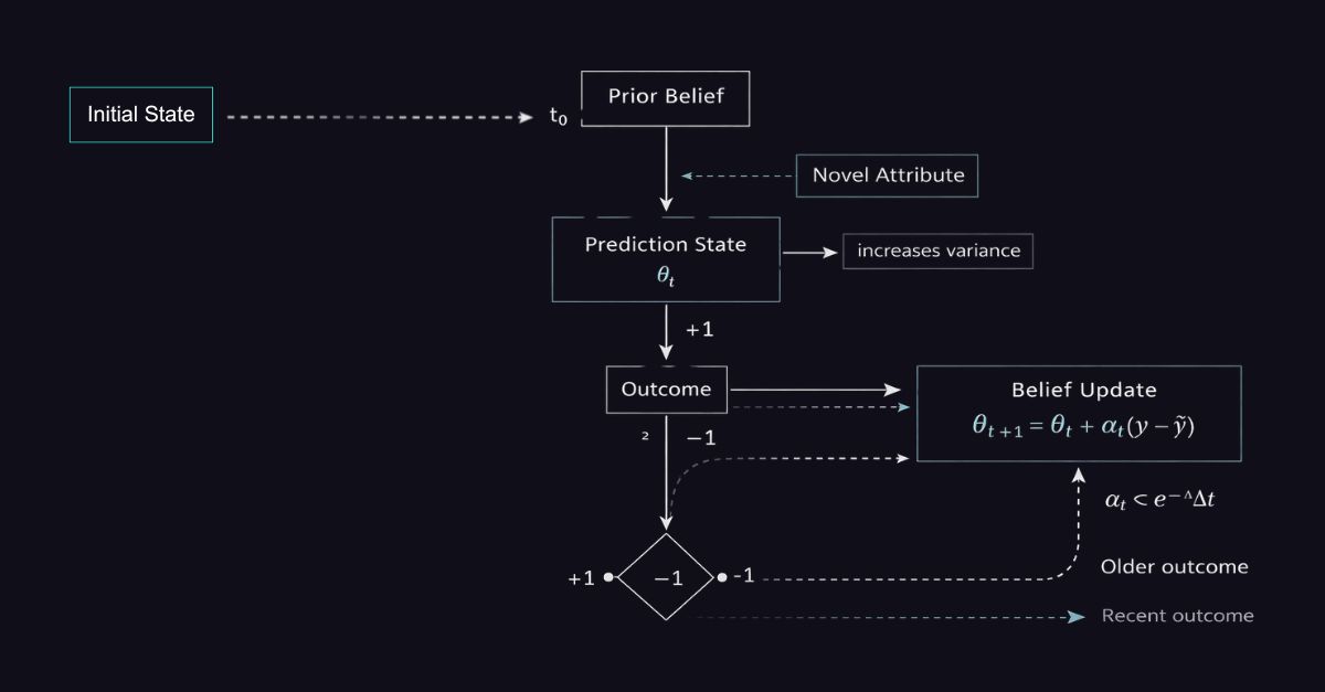 Belief update mechanism